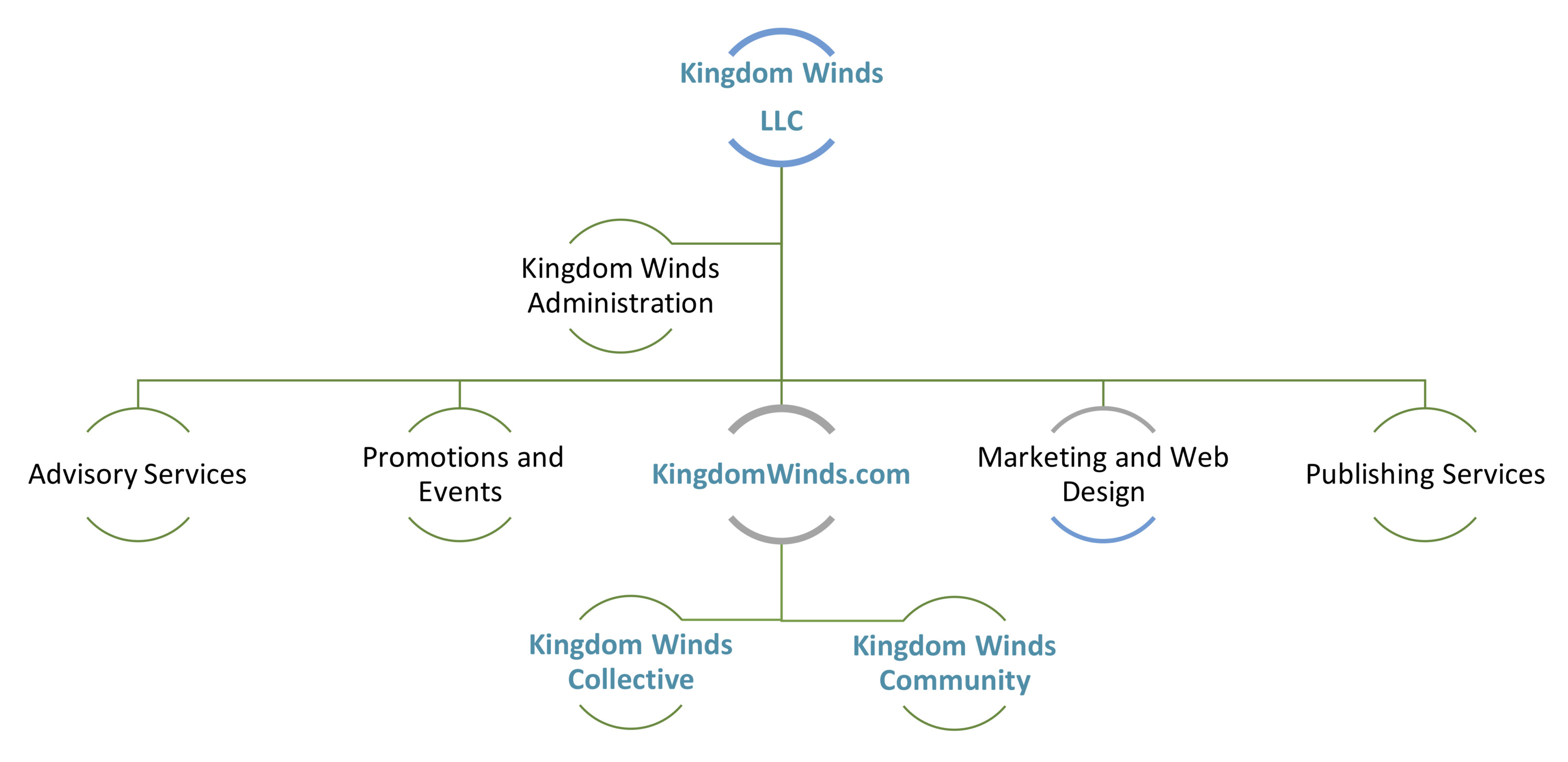 KW LLC Org Chart CROP - Kingdom Winds